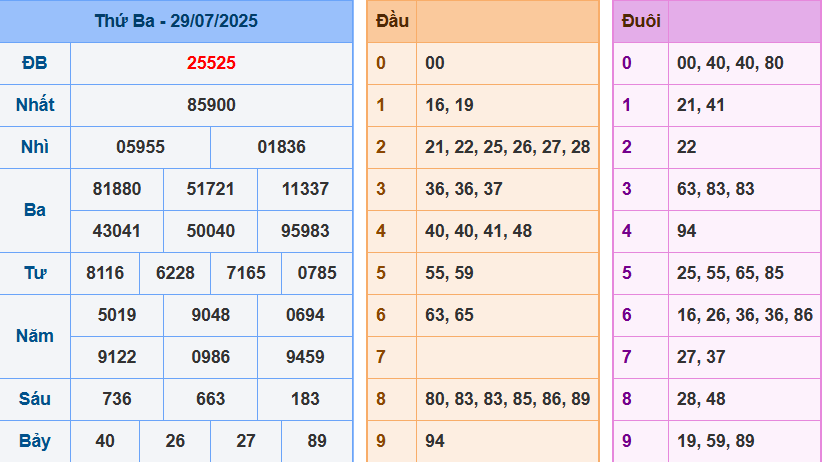 Kết quả xsmb rồng bạch kim hôm qua